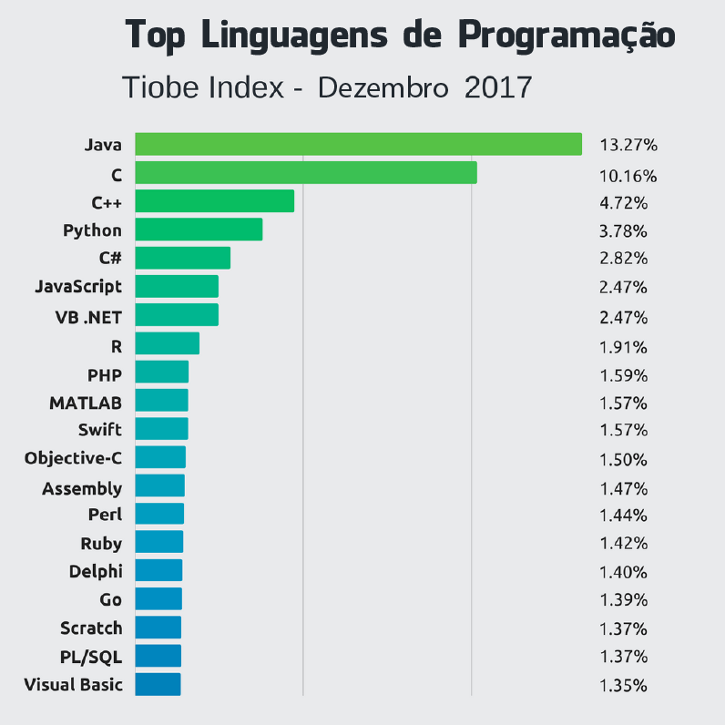 top linguagens de programação TIOBE