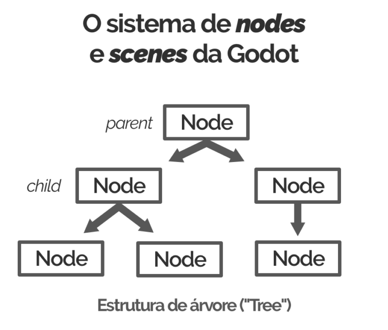 estrutura-de-arvore-nodes-e-scenes
